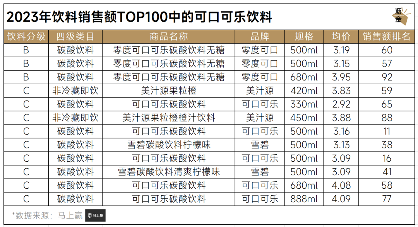 2023年饮料销售额TOP100中的可口可乐饮料 2023年饮料销售额TOP100中的可口可乐饮料