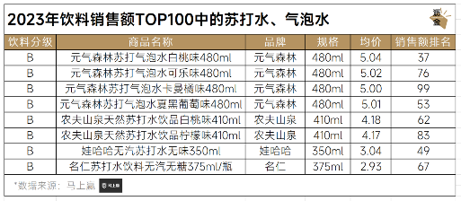 2023年饮料销售额TOP100中的苏打水、气泡水 2023年饮料销售额TOP100中的苏打水、气泡水