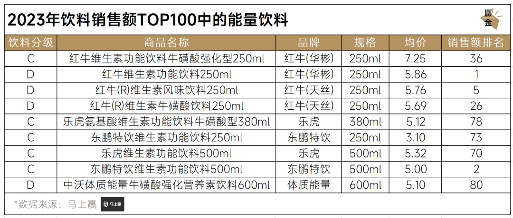 2023年饮料销售额TOP100中的能量饮料 2023年饮料销售额TOP100中的能量饮料