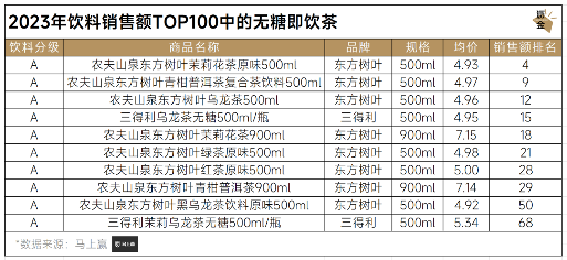 2023年饮料销售额TOP100中的无糖即饮茶 2023年饮料销售额TOP100中的无糖即饮茶