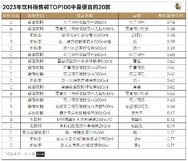 2023年饮料销售额TOP100中最便宜的20款 2023年饮料销售额TOP100中最便宜的20款