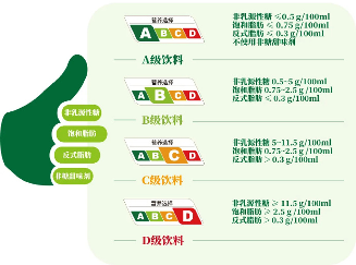 上海市“营养选择”分级标识 上海市“营养选择”分级标识