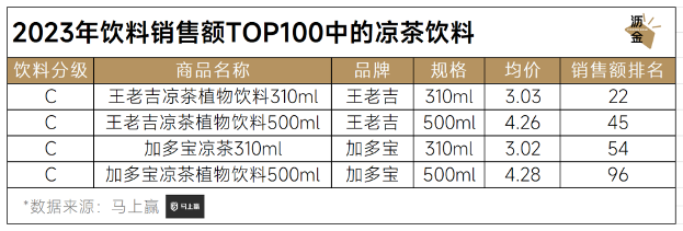 2023年饮料销售额TOP100中的凉茶饮料 2023年饮料销售额TOP100中的凉茶饮料