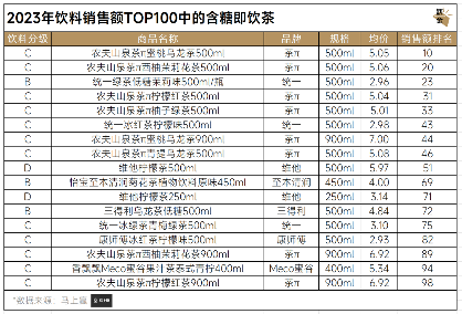 2023年饮料销售额TOP100中的含糖即饮茶 2023年饮料销售额TOP100中的含糖即饮茶