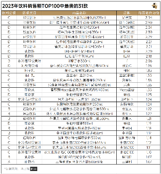 2023年饮料销售额TOP100中最贵的31款 2023年饮料销售额TOP100中最贵的31款