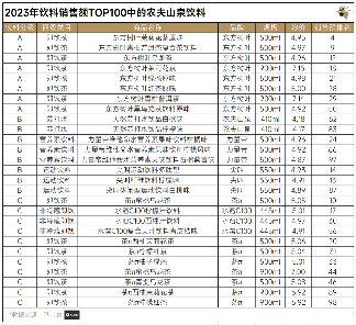 2023年饮料销售额TOP100中的农夫山泉饮料 2023年饮料销售额TOP100中的农夫山泉饮料