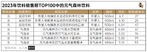 2023年饮料销售额TOP100中的元气森林饮料 2023年饮料销售额TOP100中的元气森林饮料