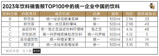 2023年饮料销售额TOP100中的统一企业中国的饮料 2023年饮料销售额TOP100中的统一企业中国的饮料
