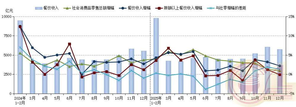 2025年全国餐饮市场稳中有进 收入突破5.7万亿元