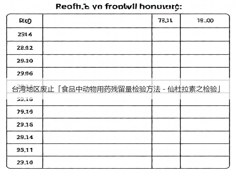台湾地区废止「食品中动物用药残留量检验方法－仙杜拉素之检验」